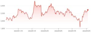 すかいらーくの2024年の株価